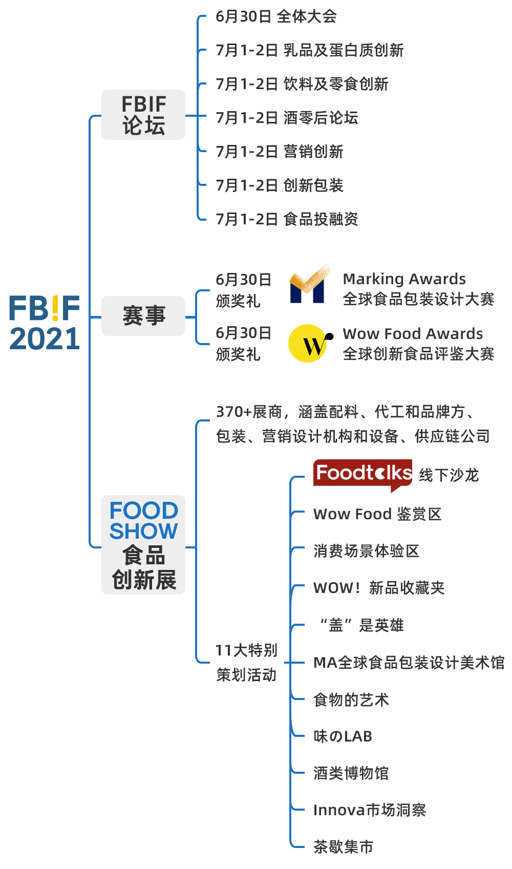 FBIF2021食品饮料创新论坛将于6月30日召开，探索食品新增量