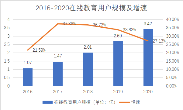 在线教育，该下课了