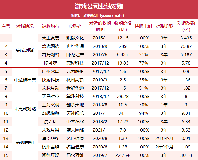 那些年的15起游戏公司收购案，对赌业绩完成了多少？