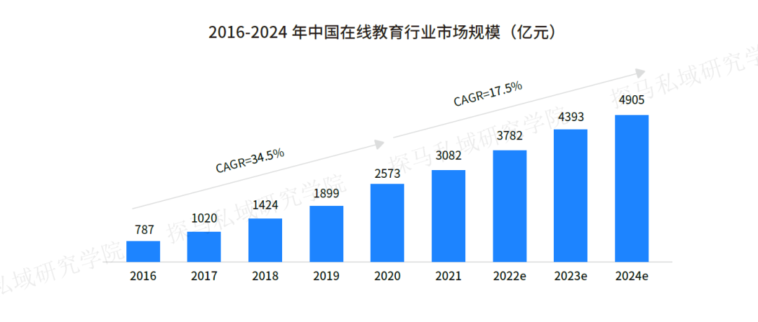 探马SCRM最新发布2021《企业微信营销洞察报告——教培行业篇》