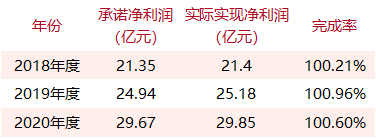 那些年的15起游戏公司收购案，对赌业绩完成了多少？