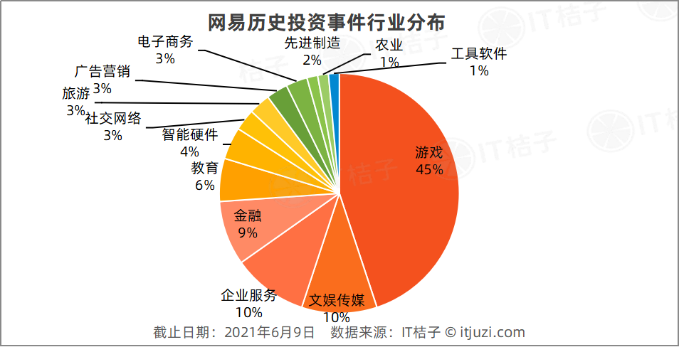 过去的13年，网易都投了什么？