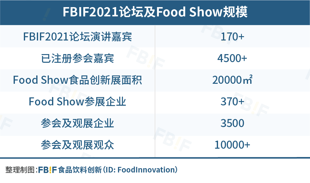 FBIF2021食品饮料创新论坛将于6月30日召开，探索食品新增量