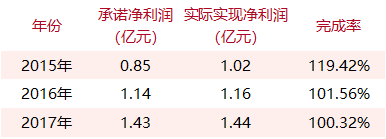 那些年的15起游戏公司收购案，对赌业绩完成了多少？