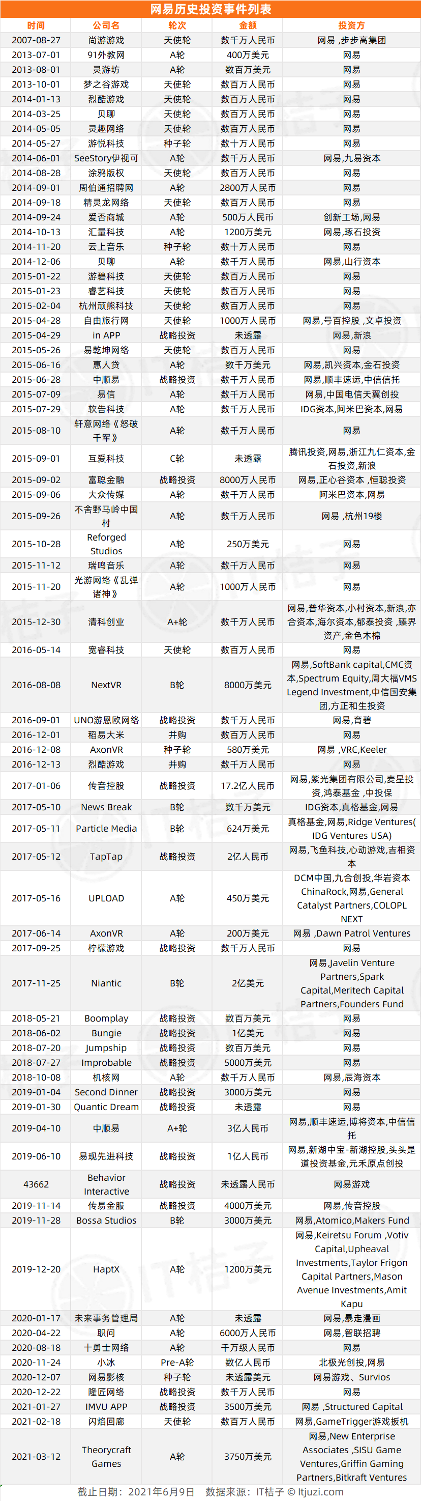 过去的13年，网易都投了什么？