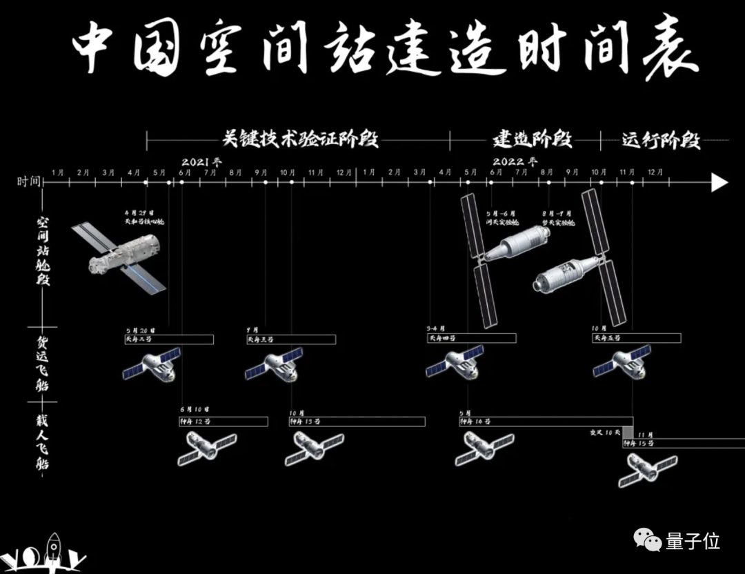 任務量超前6次總和,空間站在軌建造進度4/11