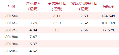 那些年的15起游戏公司收购案，对赌业绩完成了多少？