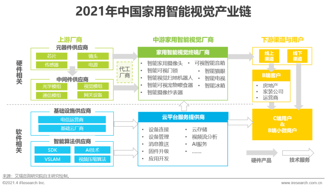 中国智能家居行业洞察：智能视觉篇