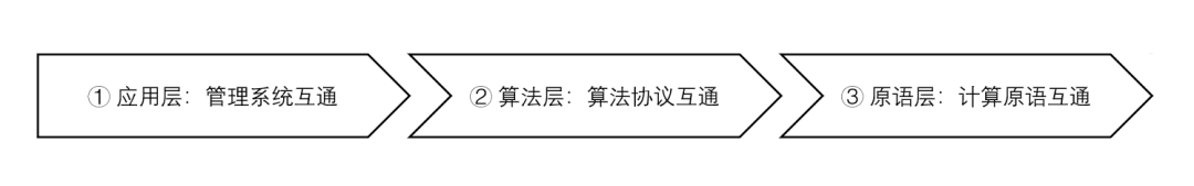 隐私计算行业进入2.0时代！多方隐私计算平台首次实现算法协议互联互通