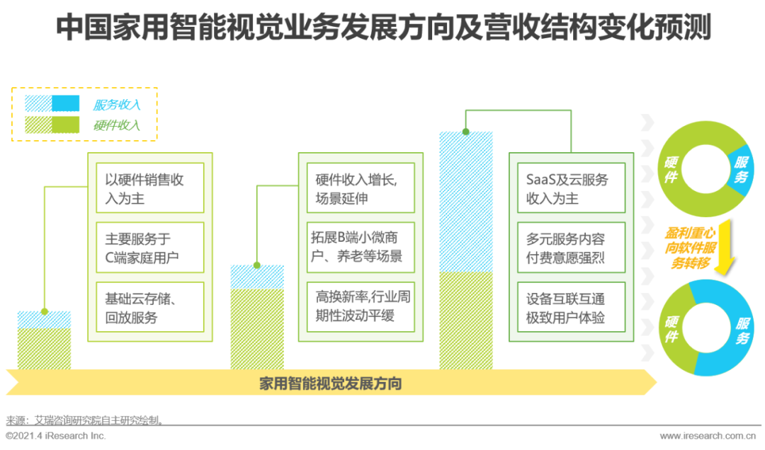 中国智能家居行业洞察：智能视觉篇