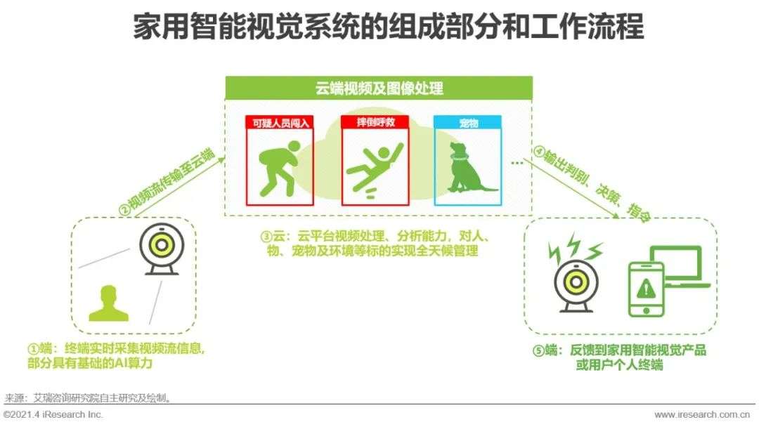 中国智能家居行业洞察：智能视觉篇