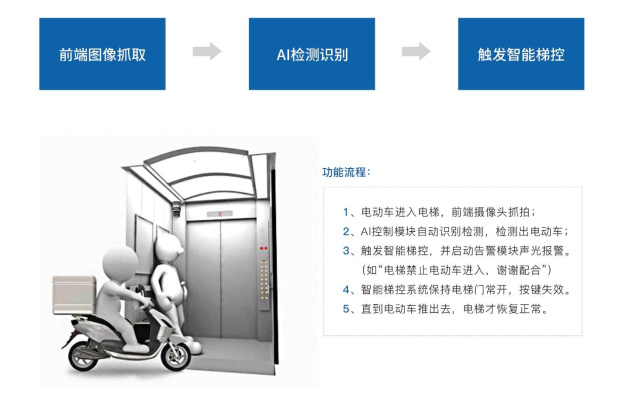 聚焦创新周  江宁高新区企业安杰推出“电动车禁入电梯方案” 守护电梯安全