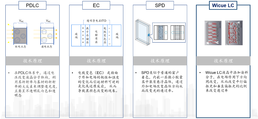 透明调光需求创造千亿新市场，「唯酷光电」变光膜突破车规级应用