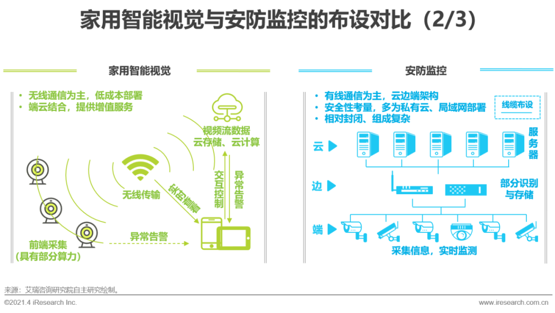 中国智能家居行业洞察：智能视觉篇