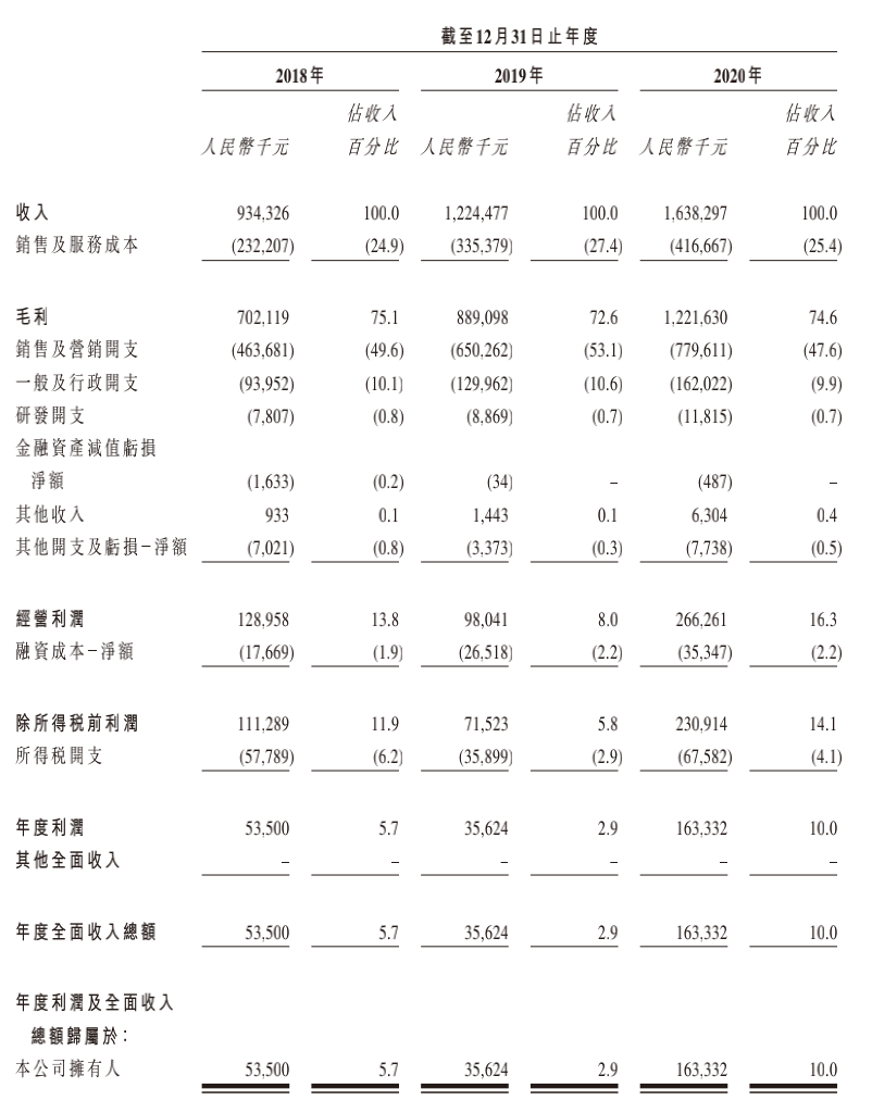 焦点分析 | 雍禾植发赴港IPO背后，「百亿毛发」生意该如何把握？