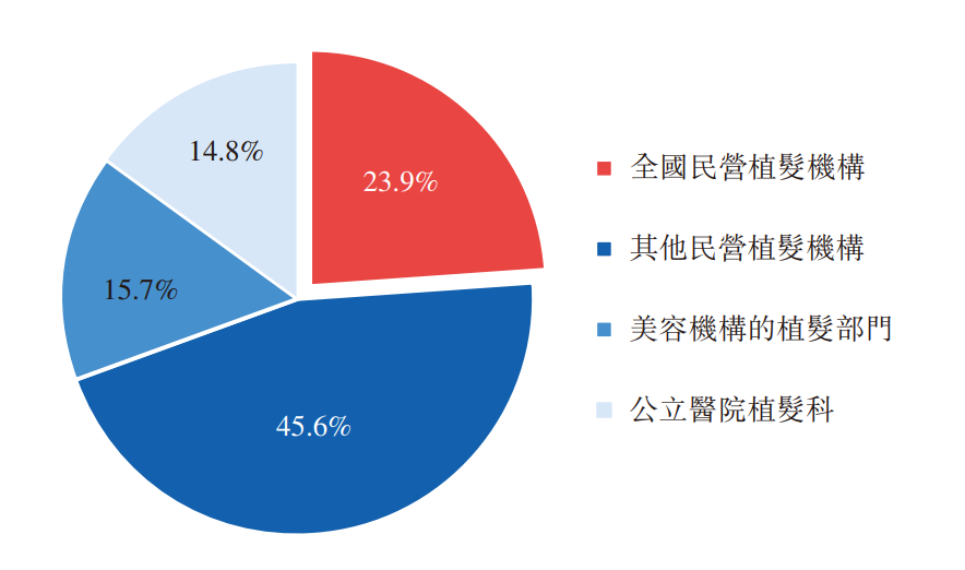 焦点分析 | 雍禾植发赴港IPO背后，「毛发生意」有多香？