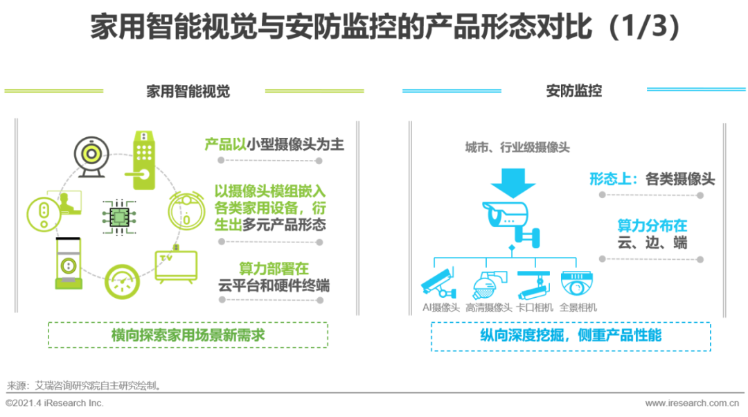 中国智能家居行业洞察：智能视觉篇