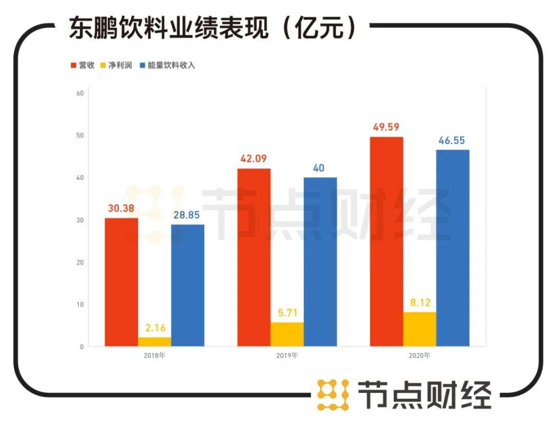 东鹏特饮，20天拿下千亿市值的虚与实