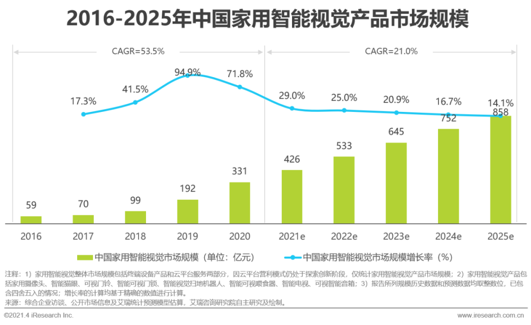 中国智能家居行业洞察：智能视觉篇