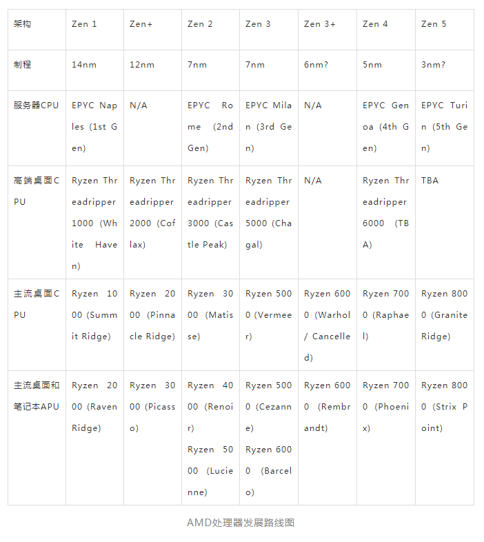 「大小核」武器曝光，拿下谷歌云， 3nm制程，AMD最近有点彪悍