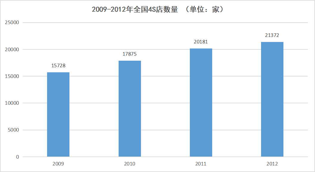 4S店抓不住未来