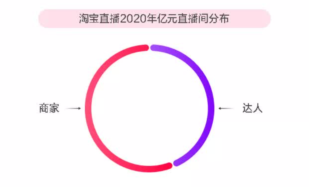 薇娅、辛巴、罗永浩，他们背后的江湖变了吗？