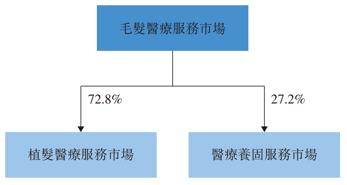 焦点分析 | 雍禾植发赴港IPO背后，「毛发生意」有多香？