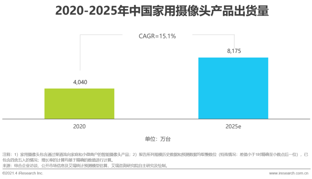 中国智能家居行业洞察：智能视觉篇