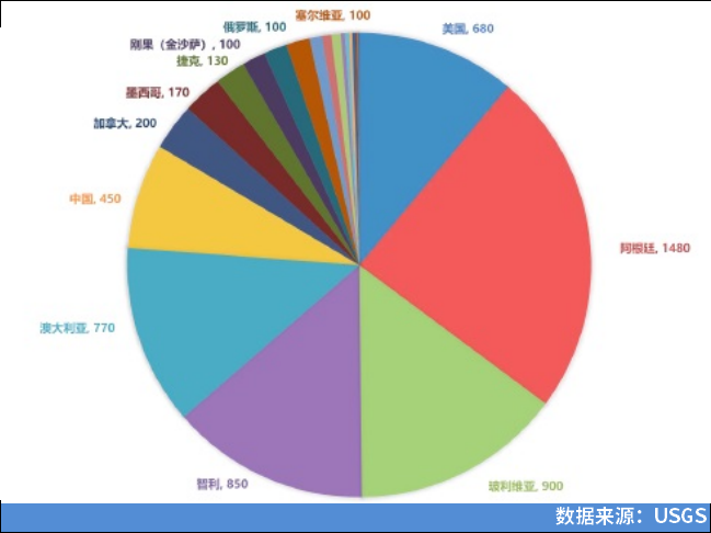 美国发布锂电池国家蓝图，欲逆转全面落后局面