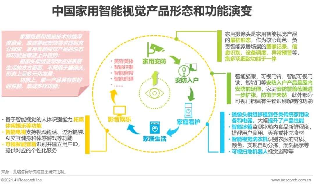 中国智能家居行业洞察：智能视觉篇