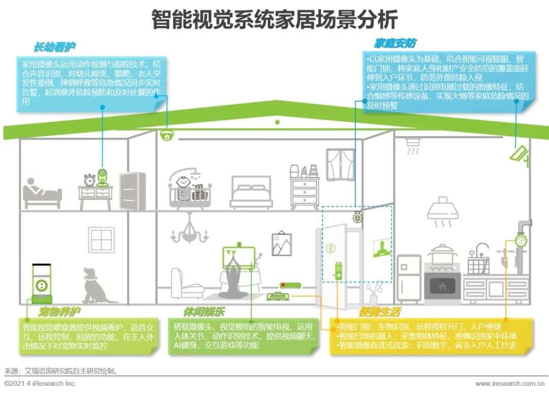 中国智能家居行业洞察：智能视觉篇