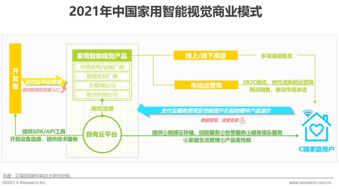 中国智能家居行业洞察：智能视觉篇