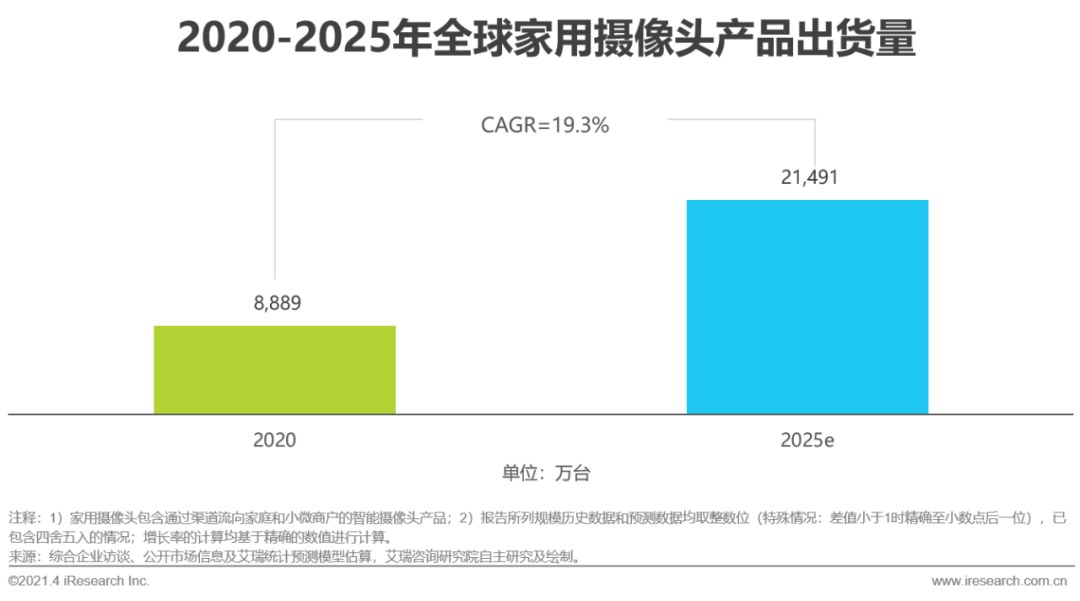 中国智能家居行业洞察：智能视觉篇