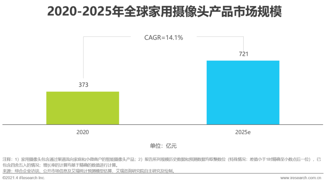 中国智能家居行业洞察：智能视觉篇