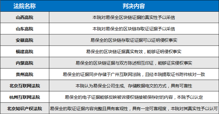 最高法重大课题调研组发文，易保全被选为“区块链电子证据平台典型案例”
