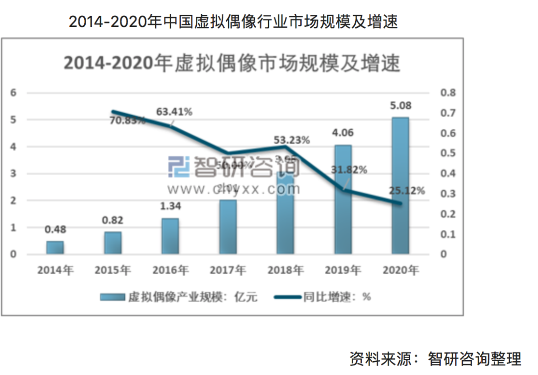 日赚125万的虚拟偶像，能否走出赛博朋克的花路？