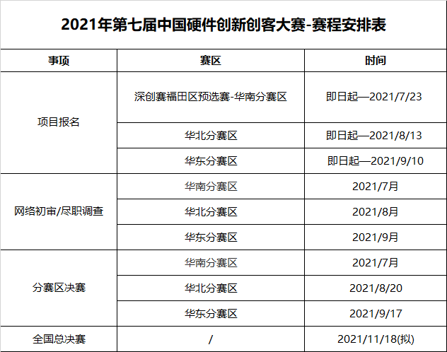 3000万基金直投的硬科技大赛，你报名了吗？附详细攻略！