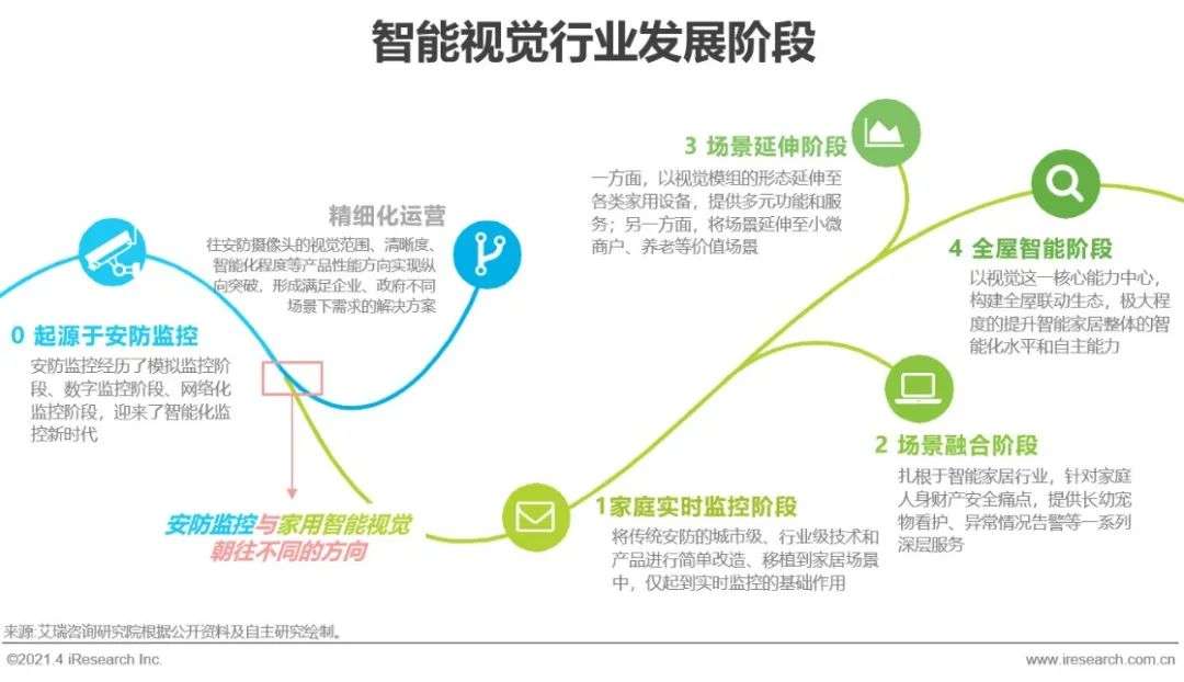 中国智能家居行业洞察：智能视觉篇