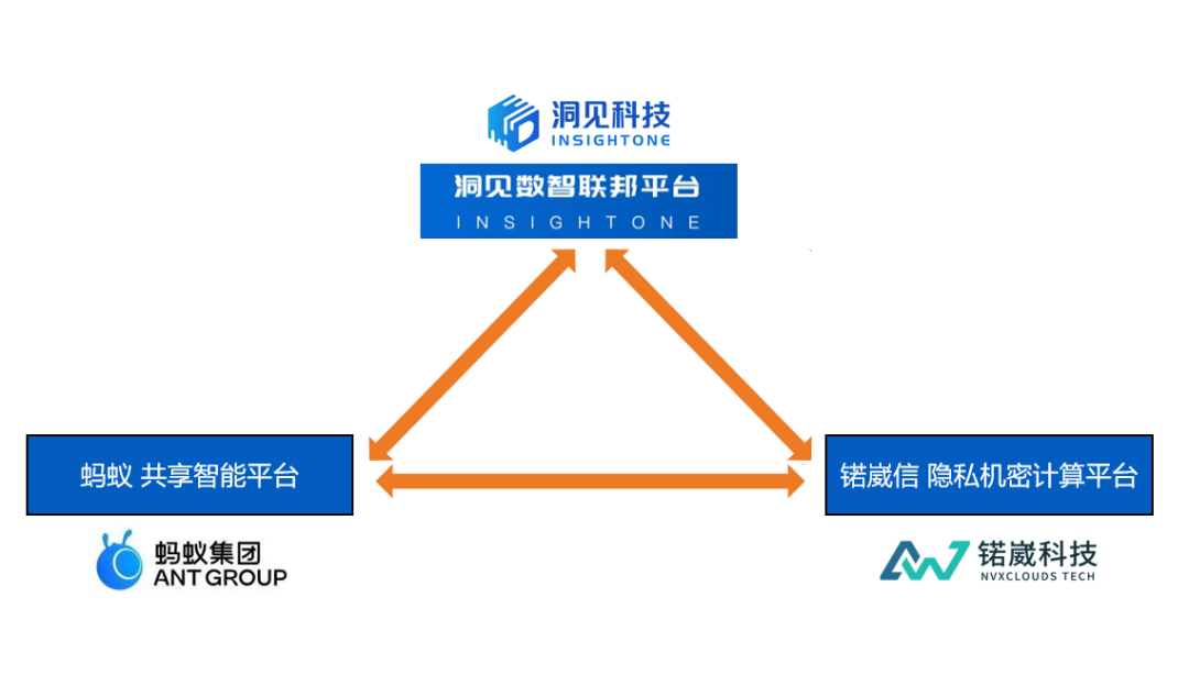 隐私计算行业进入2.0时代！多方隐私计算平台首次实现算法协议互联互通