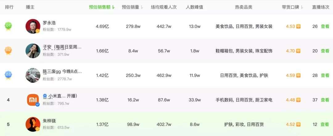 薇娅、辛巴、罗永浩，他们背后的江湖变了吗？