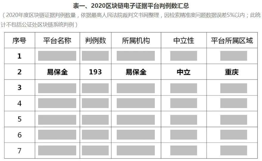 最高法重大课题调研组发文，易保全被选为“区块链电子证据平台典型案例”