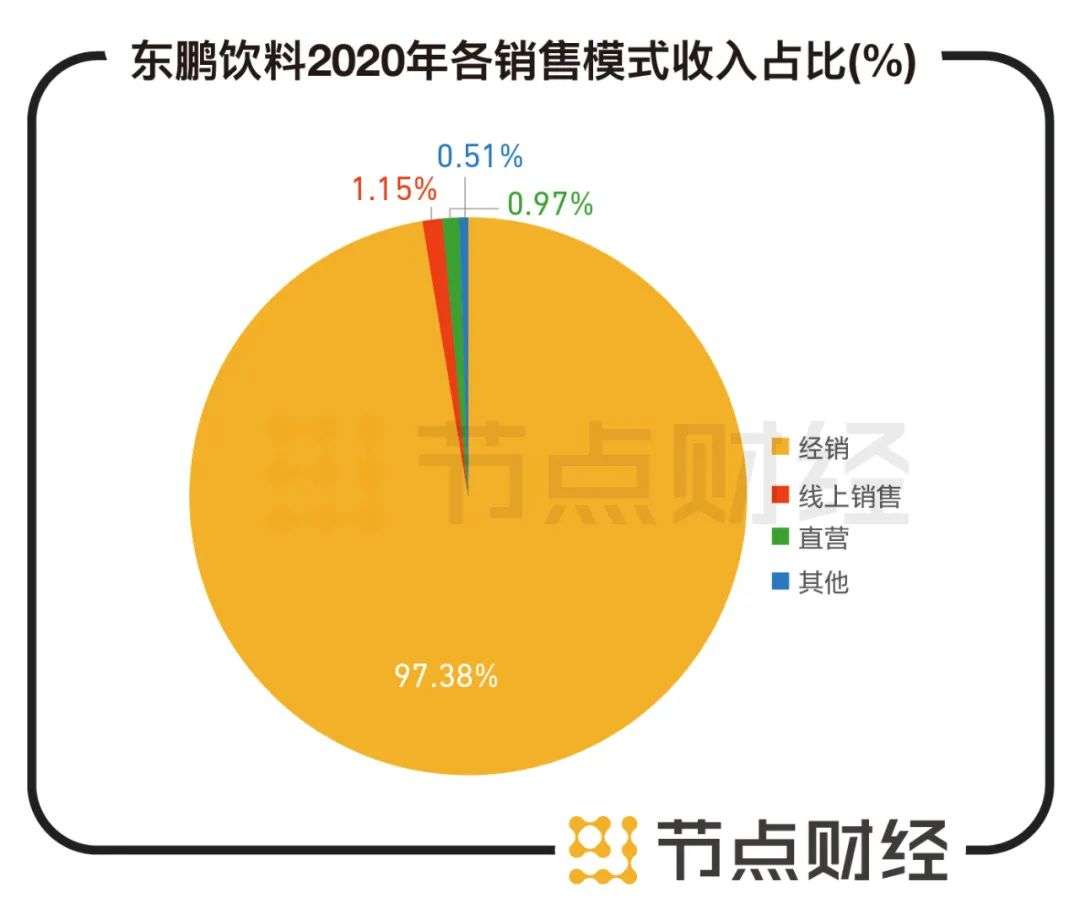 东鹏特饮，20天拿下千亿市值的虚与实