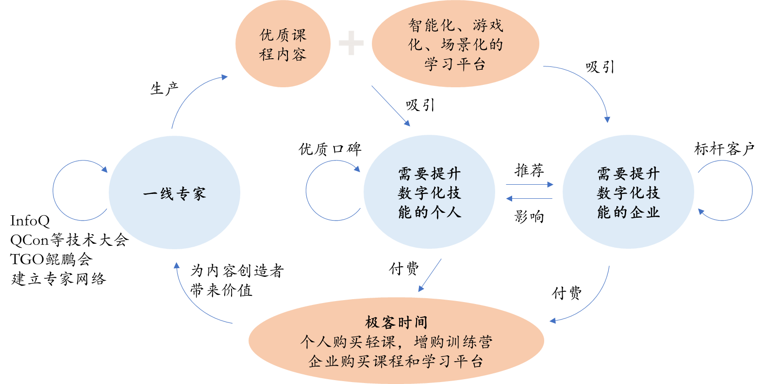 36氪首发｜一站式数字技术学习平台极客邦科技获7000万元融资，数字化红利一浪接过一浪