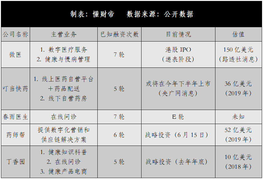 互联网医疗跌宕：腾讯健康、微医、叮当快药们的新故事