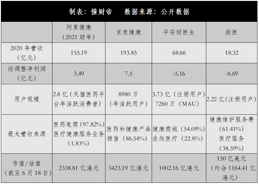 互联网医疗跌宕：腾讯健康、微医、叮当快药们的新故事