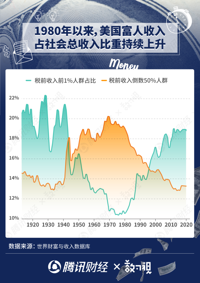 全球26名富豪财富 19亿贫穷人口财产 贫富差距难题何解 It茶馆