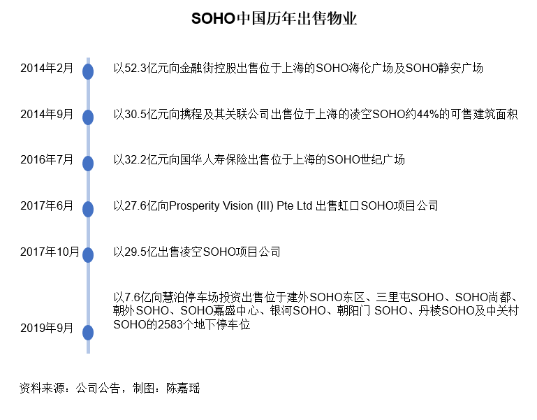 潘石屹如何打坏了SOHO中国的一手好牌