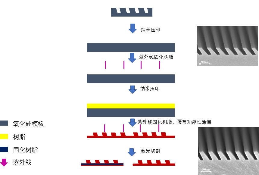 2 纳米压印流程介绍