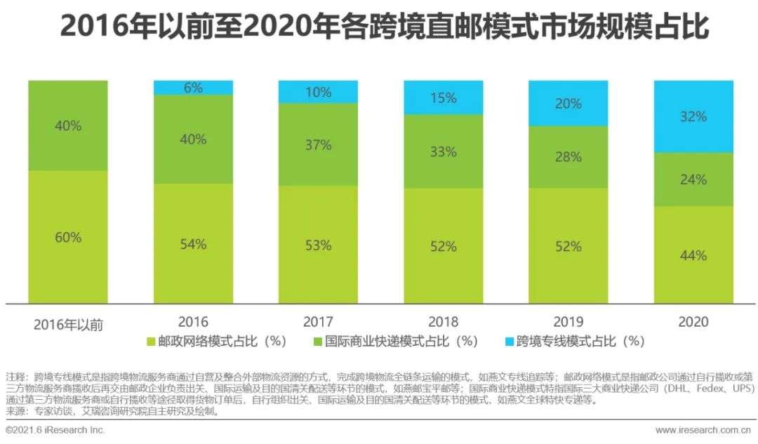 2021年中国跨境电商出口物流服务商行业研究