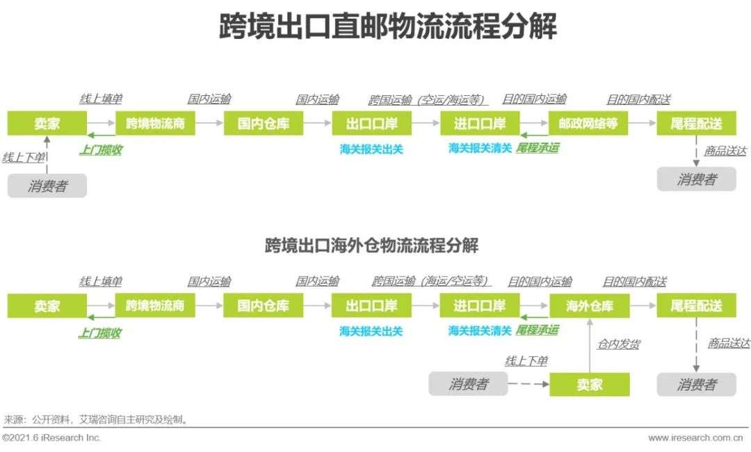 2021年中国跨境电商出口物流服务商行业研究